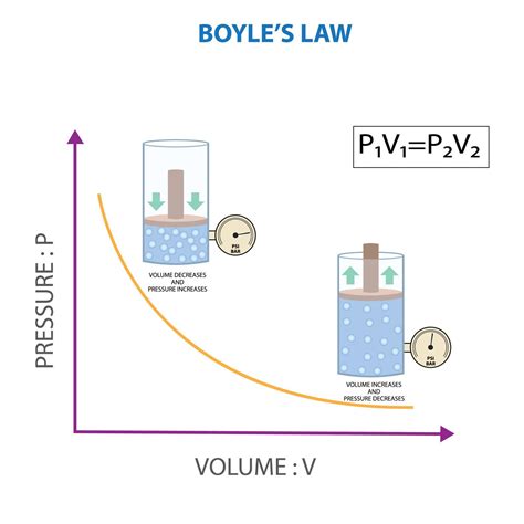 The Law Of Dependence Of Volume On Temperature At Constant Pressure