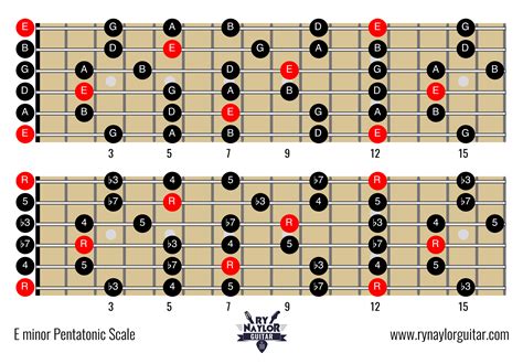 The Minor Pentatonic Scale Lead Guitar Lessons