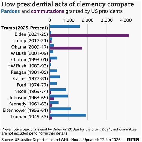 The Most Prominent Presidential Pardons In History