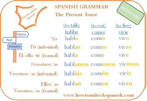 The Present Spanish Tense How To Unlock Spanish The Present Spanish Tense How To Unlock Spanish