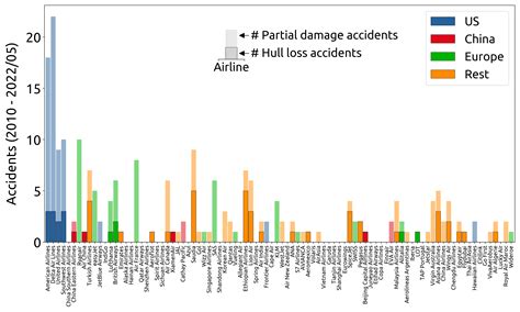 The Safest Airlines To Fly With By Accident Statistics Turbli