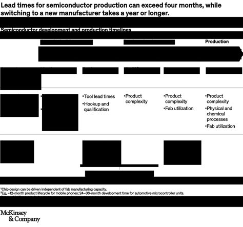 The Semiconductor Shortage In Autos Strategies For Success Mckinsey