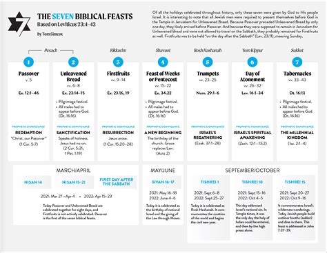 The Seven Biblical Feasts Israel My Glory