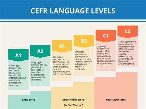 The Six English Language Proficiency Levels And Their General Download Scientific Diagram