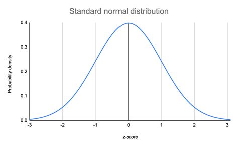 The Standard Normal Distribution Examples Explanations Uses