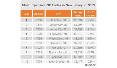 The Top 10 Most Expensive Zip Codes In N J According To Rentcaf Roi Nj The Top 10 Most Expensive Zip Codes In N J According To Rentcaf Roi Nj