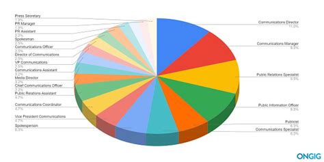 The Top 20 Communications Job Titles Includes Pr Ongig Blog
