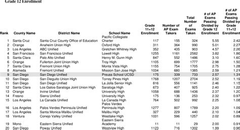 The Top 20 High Schools In California When Ranked By The Number Of Ap Download Table The Top 20 High Schools In California When Ranked By The Number Of Ap Download Table