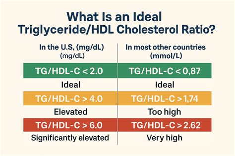 The Triglyceride Hdl Cholesterol Ratio The Triglyceride Hdl Cholesterol Ratio