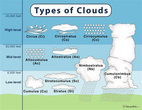 The Types Of Clouds And Their Characteristics World In Maps The Types Of Clouds And Their Characteristics World In Maps