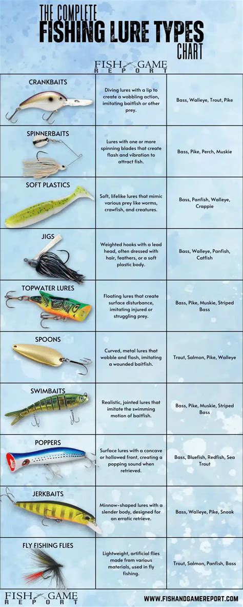 The Ultimate Fishing Lure Types Chart A Must Have For Every Angler