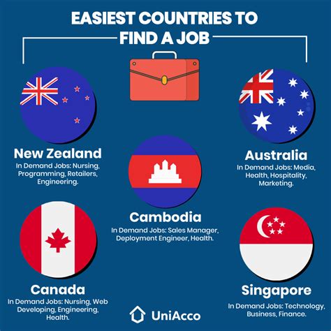The Ultimate List Of Easiest Countries To Find A Job Uniacco 2026