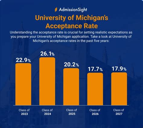 The University Of Michigan Acceptance Rate 2025 Uhomes Com