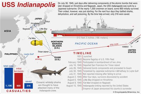 The Uss Indianapolis Shark Attack How The Sinking Of A World War Ii The Uss Indianapolis Shark Attack How The Sinking Of A World War Ii