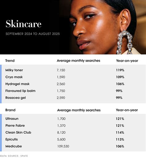The Vogue Business Beauty Trend Tracker Vogue Business