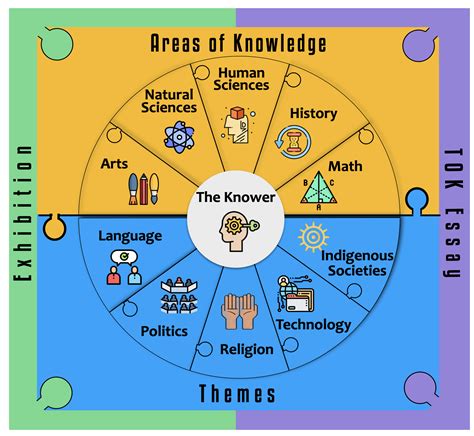 Theory Of Knowledge