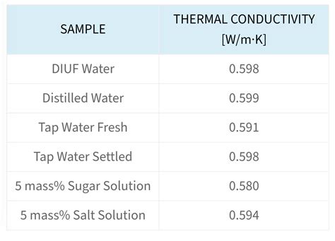 Thermal Conductivity of Water Explained
