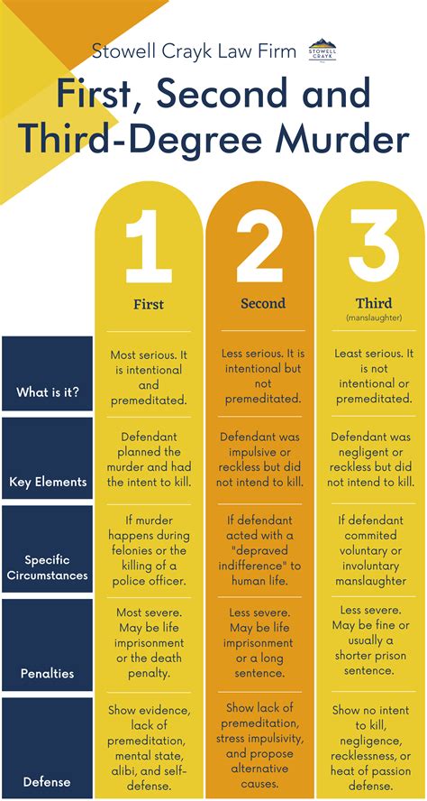 Third Degree Murder Explained