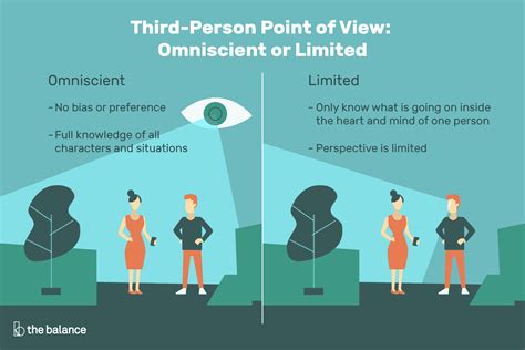 Third Person Limited Vs Omniscient Point Of View Third Person Limited Vs Omniscient Point Of View