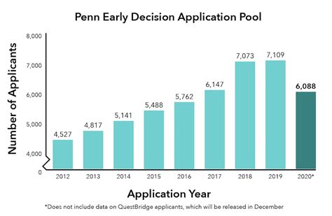 This Fall Penn Received Over 9 500 Early Decision Applications Compared To 8 500 Last Year Penn Did Not Disclose The Acceptance Rate For Ed Applicants And Withheld Detailed Admissions Statistics