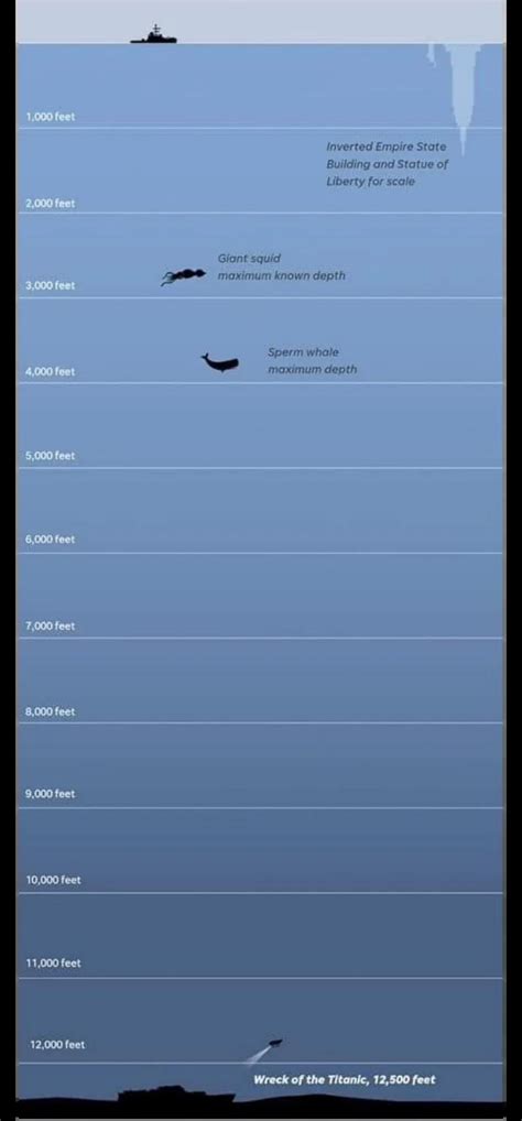 This Is How Deep A Submarine Had To Go In Order To Get To The Titanic This Is How Deep A Submarine Had To Go In Order To Get To The Titanic