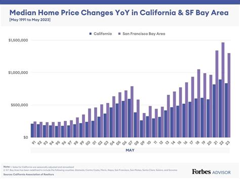This San Francisco Area Has A Resilient Housing Market This San Francisco Area Has A Resilient Housing Market