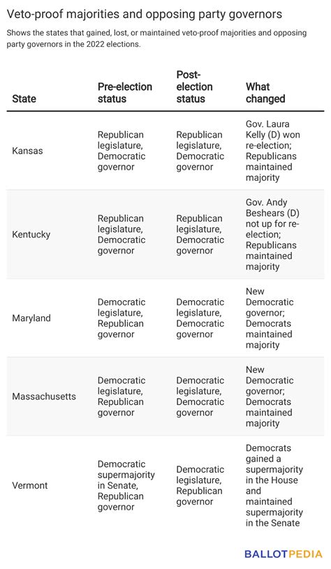 Three States To Have Veto Proof Legislative Majority And Governor Of