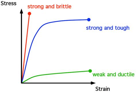 Three Types Of Stress Strain Curves Download Scientific Diagram