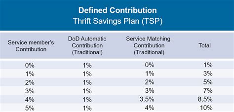Thrift Savings Plan Matching Contributions For Military Members