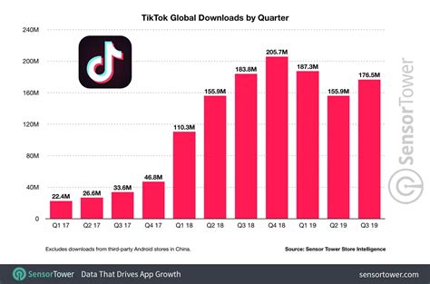 Tiktok Clocks 1 5 Billion Downloads On The App Store And Google Play Tiktok Clocks 1 5 Billion Downloads On The App Store And Google Play