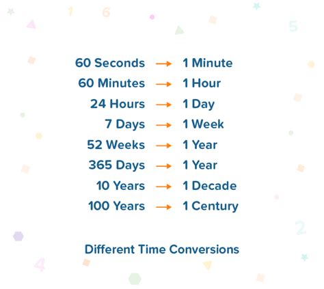 Time Conversions Converting Between Minutes And Seconds Examples