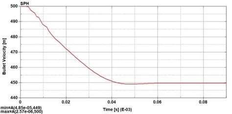 Time Evolution Of The Bullet Velocity Download Scientific Diagram Time Evolution Of The Bullet Velocity Download Scientific Diagram