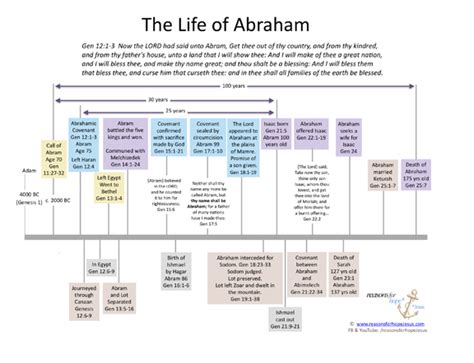 Timeline Of The Life Of Abraham Reasons For Hope Jesus Timeline Of The Life Of Abraham Reasons For Hope Jesus