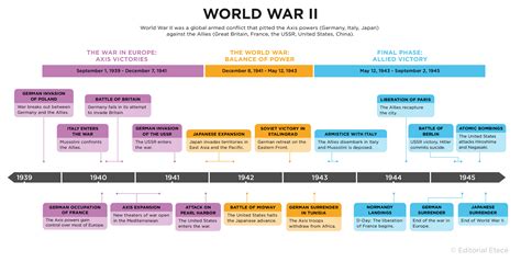 Timeline Of World War Ii 1942 Wikipedia