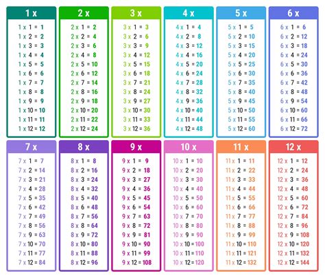 Times Table For Multiplication