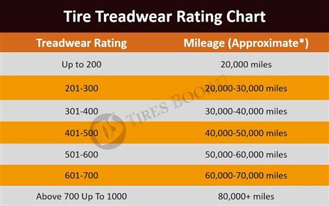 Understanding Tire Treadwear Rating: What It Means for Your Safety