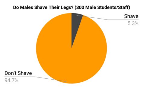 To Shave Or Not To Shave That Is The Question The Californian