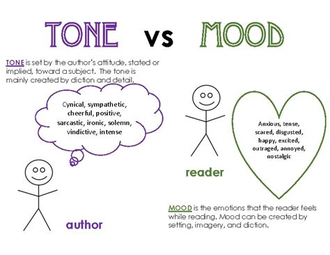 Tone Vs Mood Notes By Live Love Language Arts Teachers Pay Teachers Tone Vs Mood Notes By Live Love Language Arts Teachers Pay Teachers