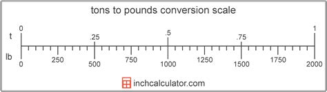 Tonnes Ton To Pounds Lbs Pounds Lbs To Tonnes Ton