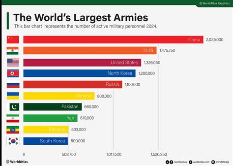 Top 10 Biggest Militaries In The World