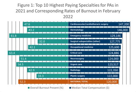 Top 10 Highest Paying Specialties In The Pa Profession In 2024 Aapa
