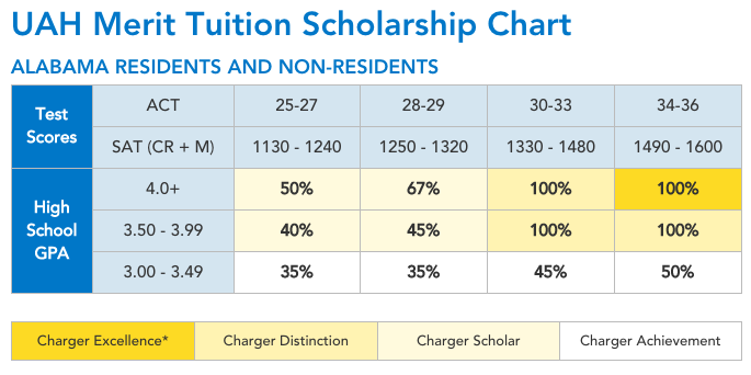 Top 10 Merit Based Scholarship Schools