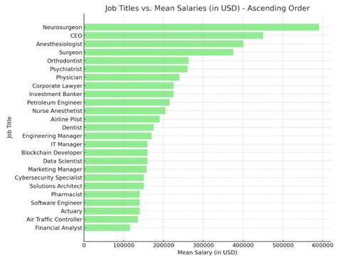 Top 15 Best Paying Jobs In Military Government Technical
