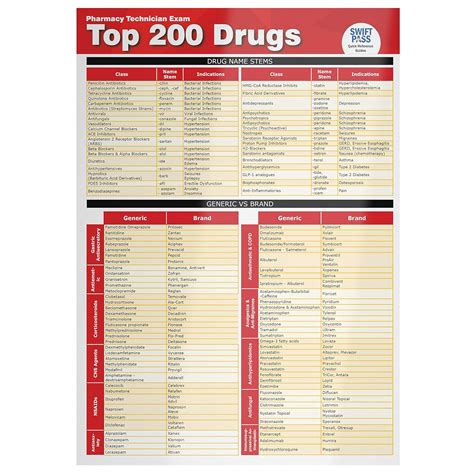 Top 200 Prescription Drugs