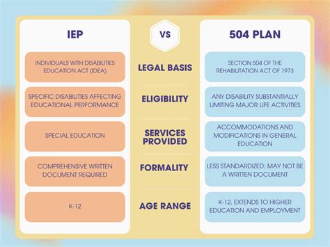 Top 4 Iep Vs 504 Plan Chart 2022 Vrogue Co Top 4 Iep Vs 504 Plan Chart 2022 Vrogue Co