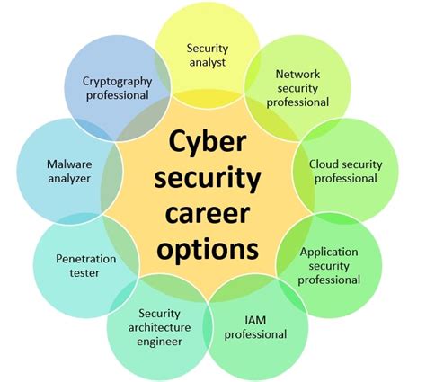 Top 5 Entry Level Cybersecurity Career Opportunities For Women