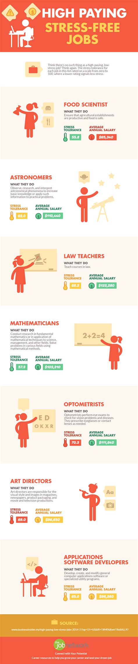 Top 7 Least Stressful Jobs That Pay Big Money Infographic Thejobnetwork