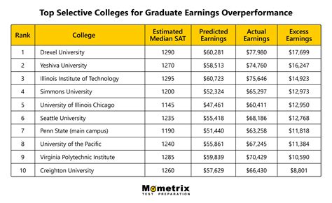 Top Colleges Average Good And Highest Sat Scores
