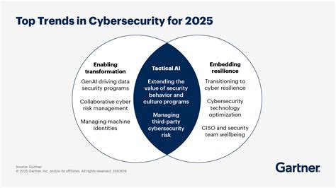 Top Cybersecurity Trends To Tackle Emerging Threats