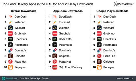 Top Food Delivery Apps In The U S For April 2020 By Downloads